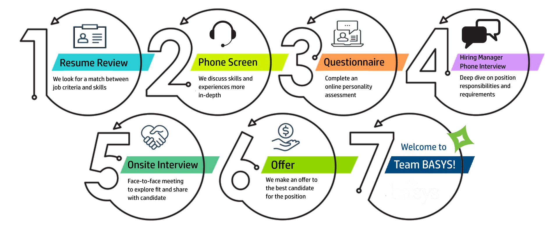 hiring process